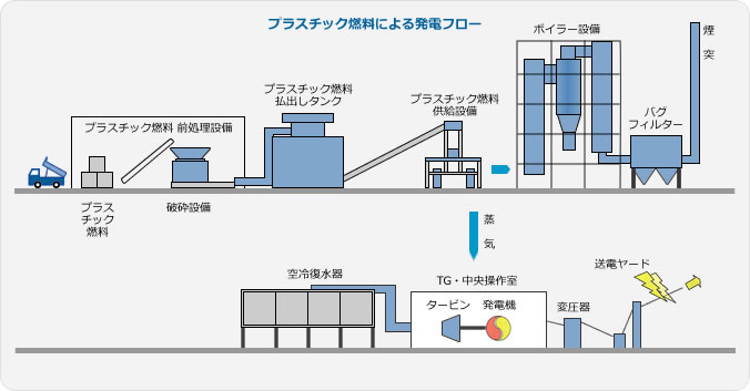 プラスチック燃料による発電フロー