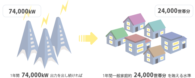 最大発電量について