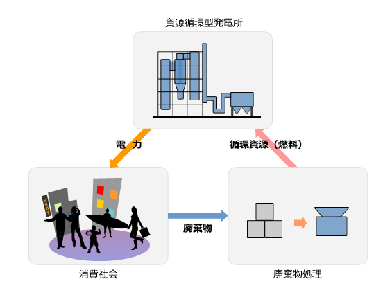 資源循環型発電